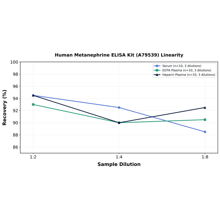 Linearity - Human Metanephrine ELISA Kit (A79539) - Antibodies.com