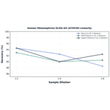 Linearity - Human Metanephrine ELISA Kit (A79539) - Antibodies.com