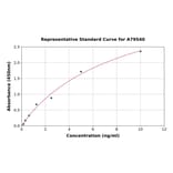 Standard Curve - Human Myelin Oligodendrocyte Glycoprotein ELISA Kit (A79540) - Antibodies.com