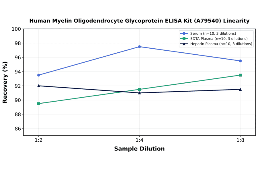 Linearity - Human Myelin Oligodendrocyte Glycoprotein ELISA Kit (A79540) - Antibodies.com