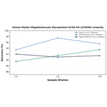 Linearity - Human Myelin Oligodendrocyte Glycoprotein ELISA Kit (A79540) - Antibodies.com