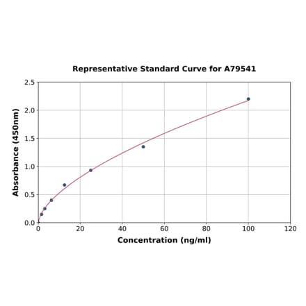Standard Curve - Human Myeloperoxidase ELISA Kit (A79541) - Antibodies.com