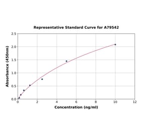 Standard Curve - Mouse Myeloperoxidase ELISA Kit (A79542) - Antibodies.com