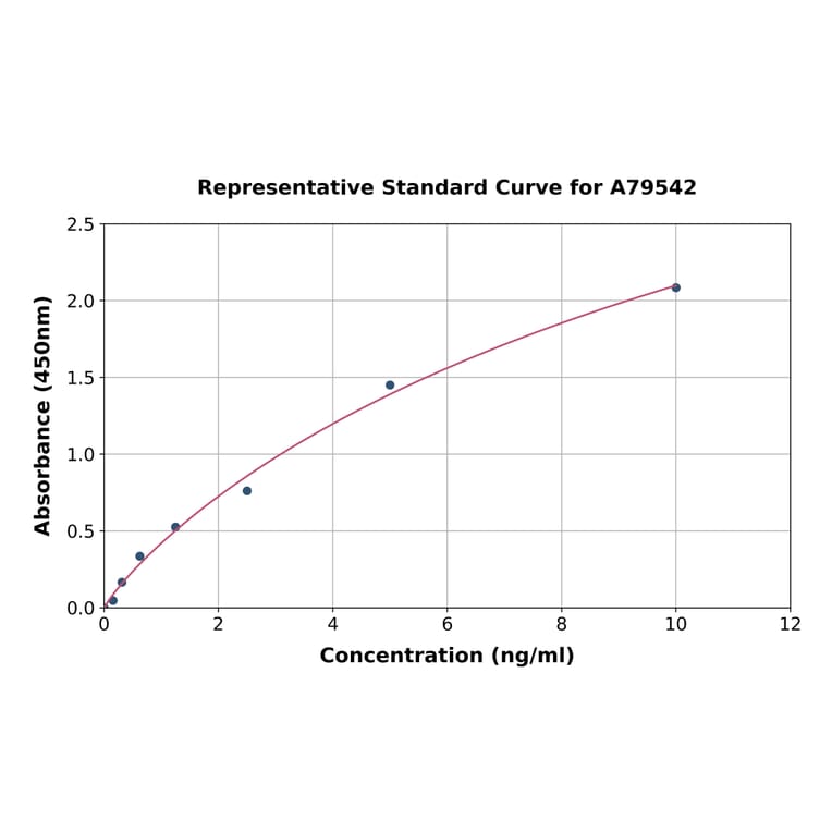 Standard Curve - Mouse Myeloperoxidase ELISA Kit (A79542) - Antibodies.com