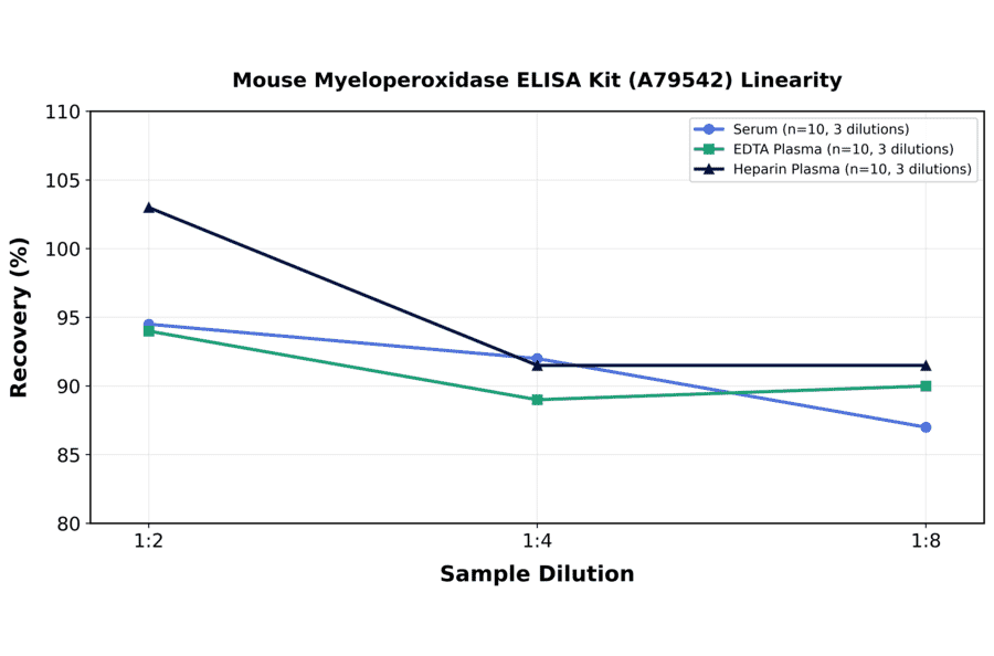 Linearity - Mouse Myeloperoxidase ELISA Kit (A79542) - Antibodies.com