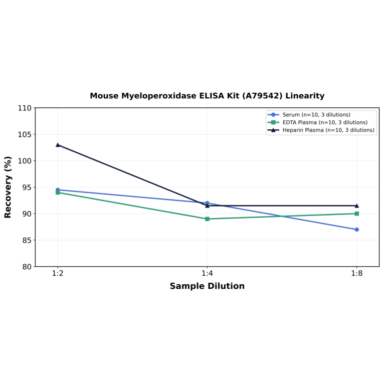 Linearity - Mouse Myeloperoxidase ELISA Kit (A79542) - Antibodies.com