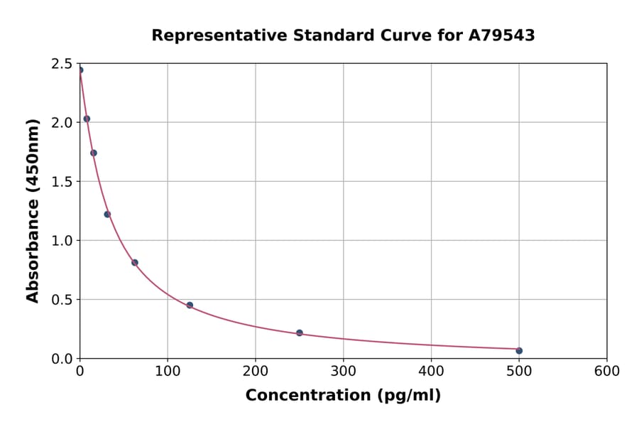 Standard Curve - Mouse Melatonin ELISA Kit (A79543) - Antibodies.com