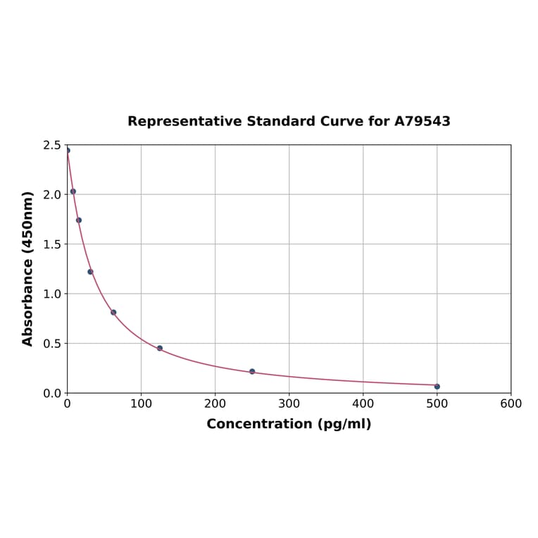 Standard Curve - Mouse Melatonin ELISA Kit (A79543) - Antibodies.com