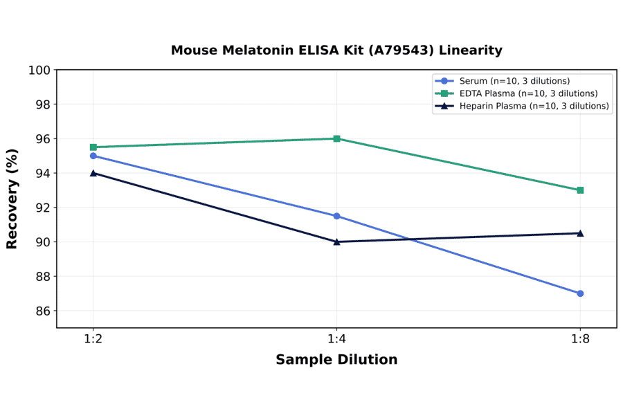 Linearity - Mouse Melatonin ELISA Kit (A79543) - Antibodies.com