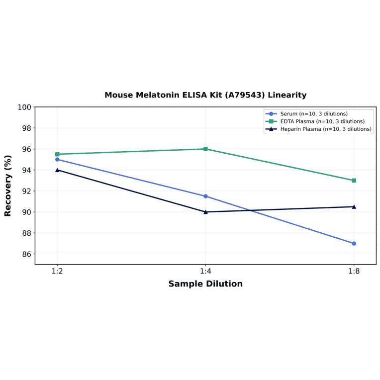 Linearity - Mouse Melatonin ELISA Kit (A79543) - Antibodies.com