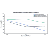 Linearity - Mouse Melatonin ELISA Kit (A79543) - Antibodies.com