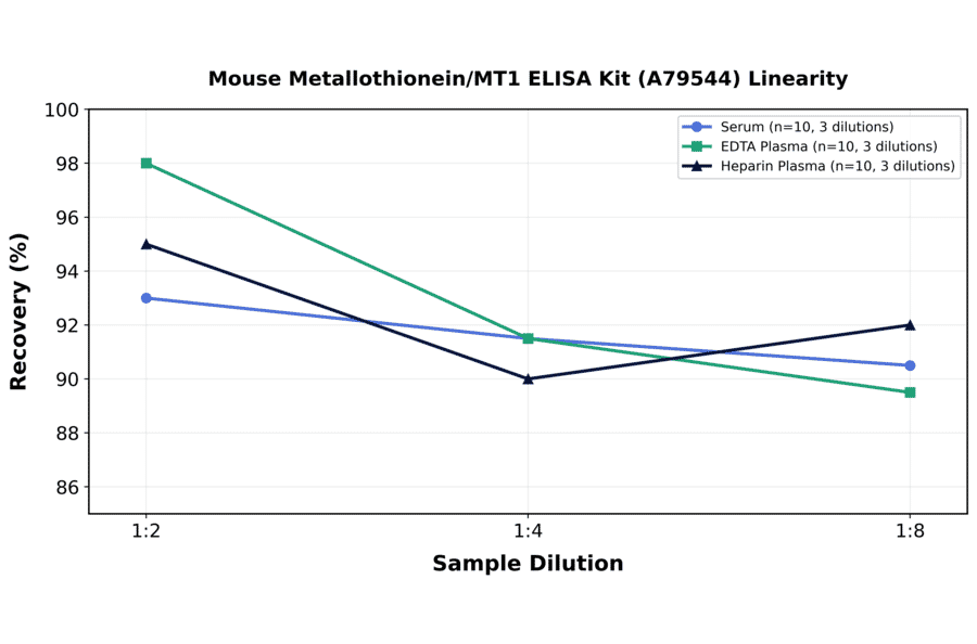 Linearity - Mouse Metallothionein/MT1 ELISA Kit (A79544) - Antibodies.com