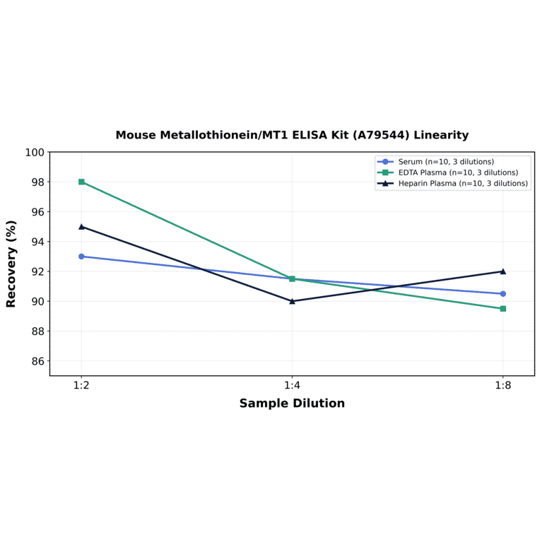 Linearity - Mouse Metallothionein/MT1 ELISA Kit (A79544) - Antibodies.com
