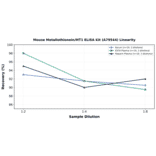 Linearity - Mouse Metallothionein/MT1 ELISA Kit (A79544) - Antibodies.com