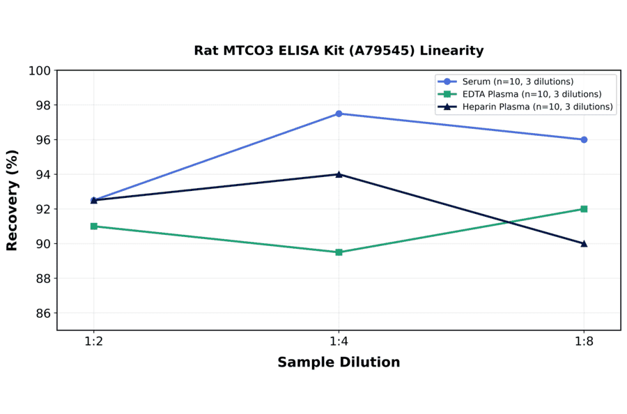 Linearity - Rat MTCO3 ELISA Kit (A79545) - Antibodies.com