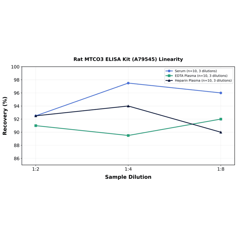 Linearity - Rat MTCO3 ELISA Kit (A79545) - Antibodies.com