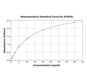 Standard Curve - Human MTR ELISA Kit (A79546) - Antibodies.com