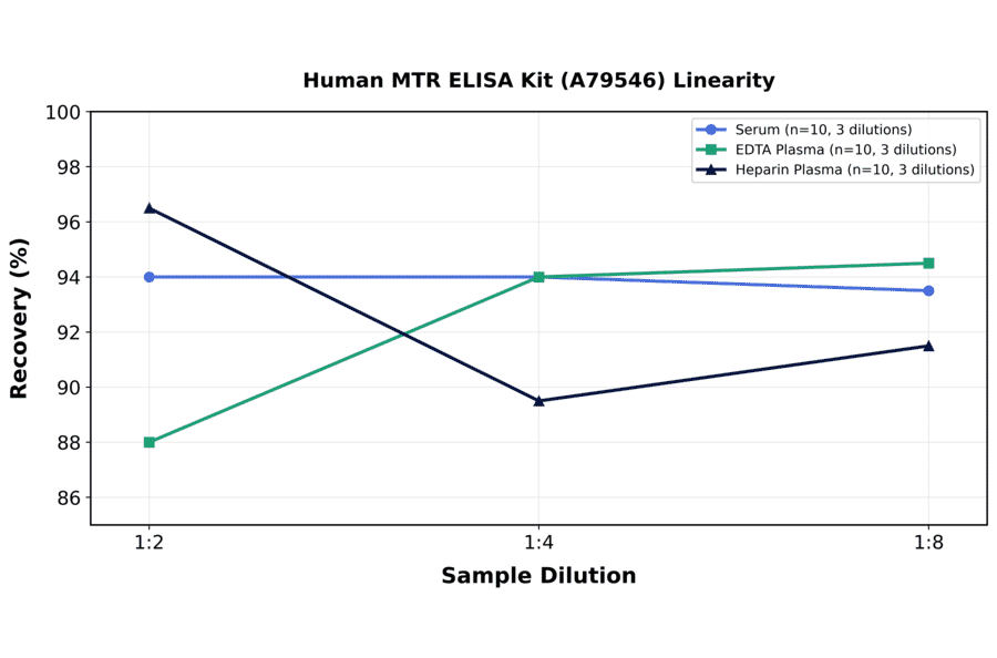 Linearity - Human MTR ELISA Kit (A79546) - Antibodies.com