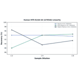Linearity - Human MTR ELISA Kit (A79546) - Antibodies.com