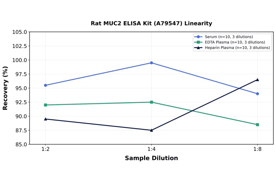 Linearity - Rat MUC2 ELISA Kit (A79547) - Antibodies.com