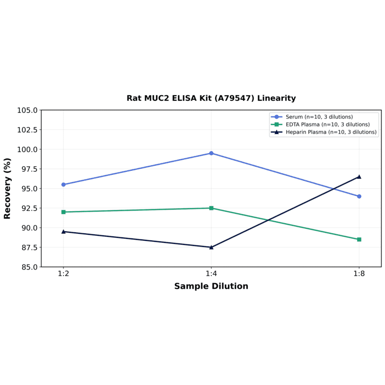 Linearity - Rat MUC2 ELISA Kit (A79547) - Antibodies.com