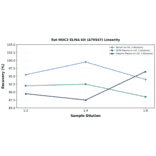 Linearity - Rat MUC2 ELISA Kit (A79547) - Antibodies.com