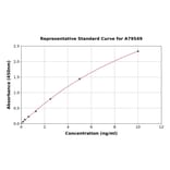 Standard Curve - Human c-Myb ELISA Kit (A79549) - Antibodies.com