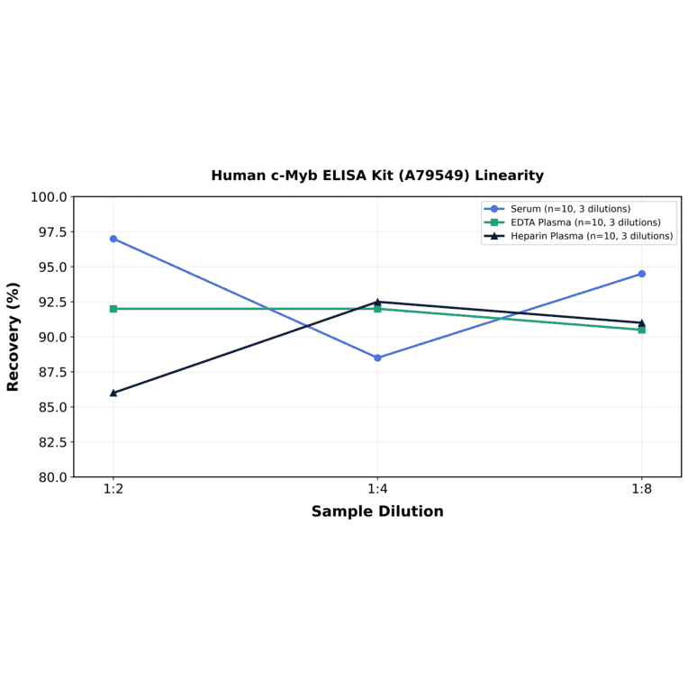 Linearity - Human c-Myb ELISA Kit (A79549) - Antibodies.com