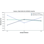 Linearity - Human c-Myb ELISA Kit (A79549) - Antibodies.com
