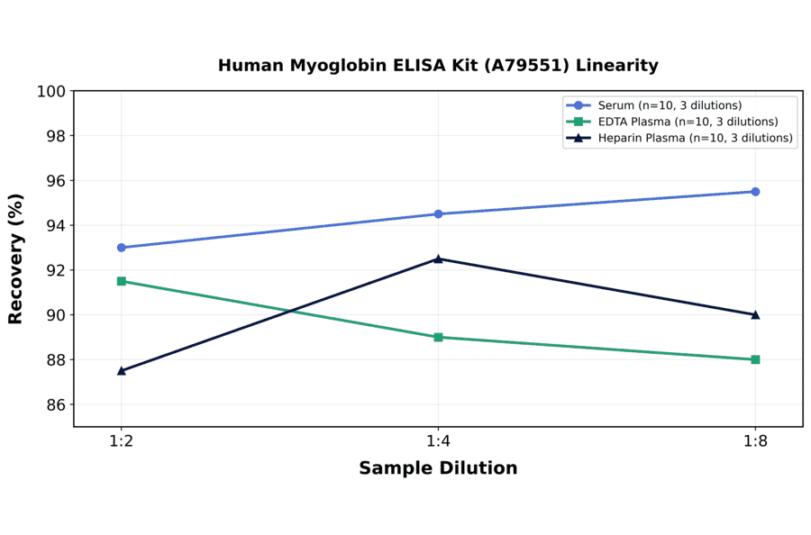 Linearity - Human Myoglobin ELISA Kit (A79551) - Antibodies.com