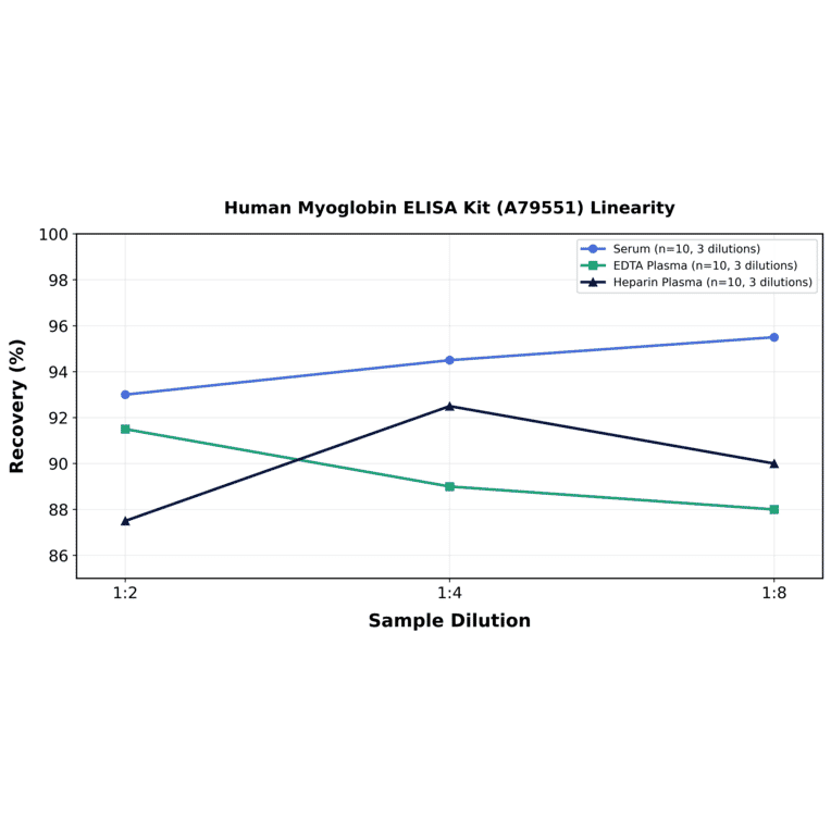 Linearity - Human Myoglobin ELISA Kit (A79551) - Antibodies.com