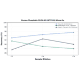 Linearity - Human Myoglobin ELISA Kit (A79551) - Antibodies.com