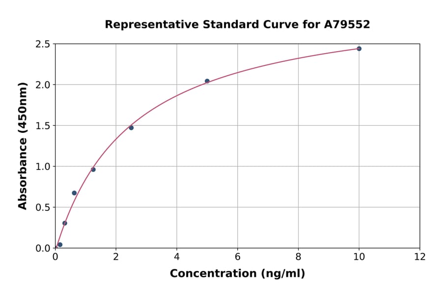 Standard Curve - Rat N Cadherin ELISA Kit (A79552) - Antibodies.com