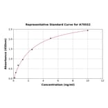 Standard Curve - Rat N Cadherin ELISA Kit (A79552) - Antibodies.com