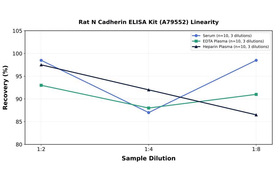 Linearity - Rat N Cadherin ELISA Kit (A79552) - Antibodies.com