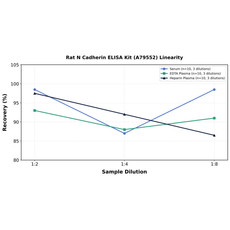 Linearity - Rat N Cadherin ELISA Kit (A79552) - Antibodies.com
