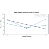 Linearity - Rat N Cadherin ELISA Kit (A79552) - Antibodies.com