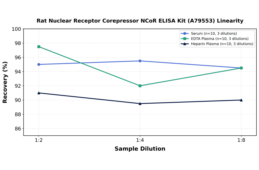 Linearity - Rat Nuclear Receptor Corepressor NCoR ELISA Kit (A79553) - Antibodies.com
