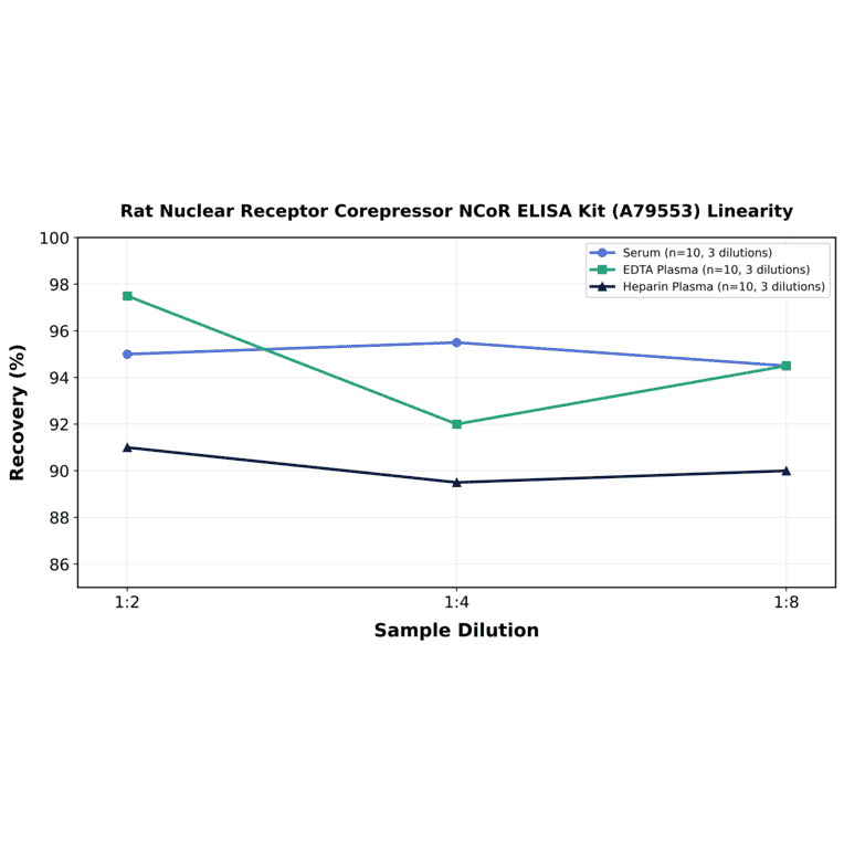 Linearity - Rat Nuclear Receptor Corepressor NCoR ELISA Kit (A79553) - Antibodies.com