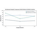 Linearity - Rat Nuclear Receptor Corepressor NCoR ELISA Kit (A79553) - Antibodies.com