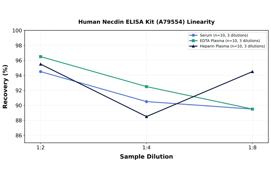 Linearity - Human Necdin ELISA Kit (A79554) - Antibodies.com
