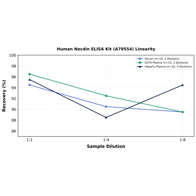 Linearity - Human Necdin ELISA Kit (A79554) - Antibodies.com