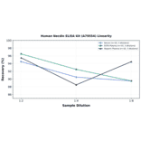 Linearity - Human Necdin ELISA Kit (A79554) - Antibodies.com