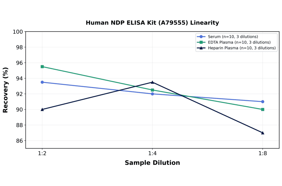 Linearity - Human NDP ELISA Kit (A79555) - Antibodies.com