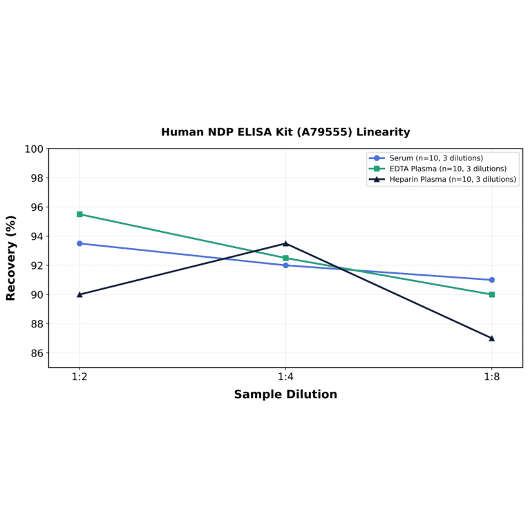 Linearity - Human NDP ELISA Kit (A79555) - Antibodies.com
