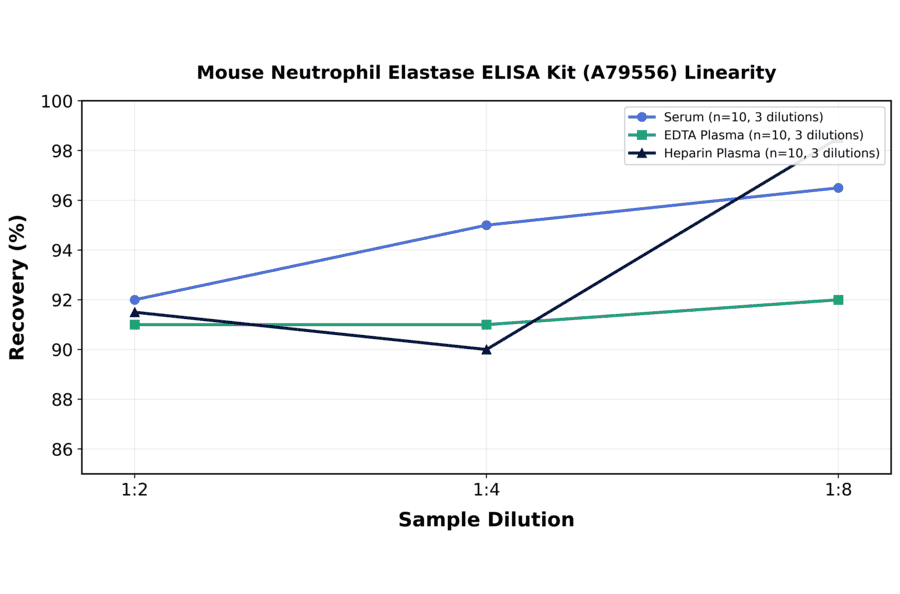 Linearity - Mouse Neutrophil Elastase ELISA Kit (A79556) - Antibodies.com