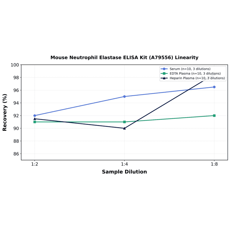 Linearity - Mouse Neutrophil Elastase ELISA Kit (A79556) - Antibodies.com