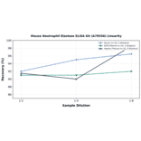 Linearity - Mouse Neutrophil Elastase ELISA Kit (A79556) - Antibodies.com