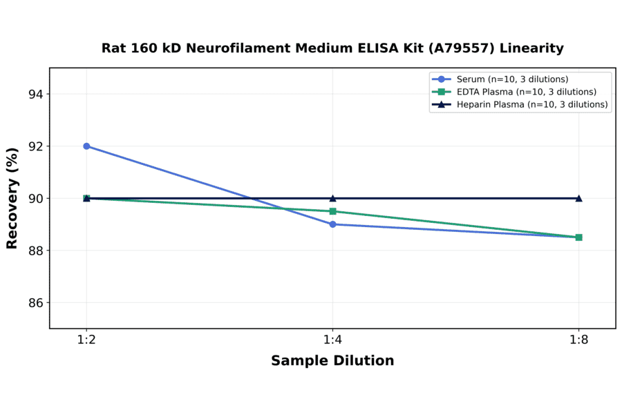 Linearity - Rat 160 kD Neurofilament Medium ELISA Kit (A79557) - Antibodies.com
