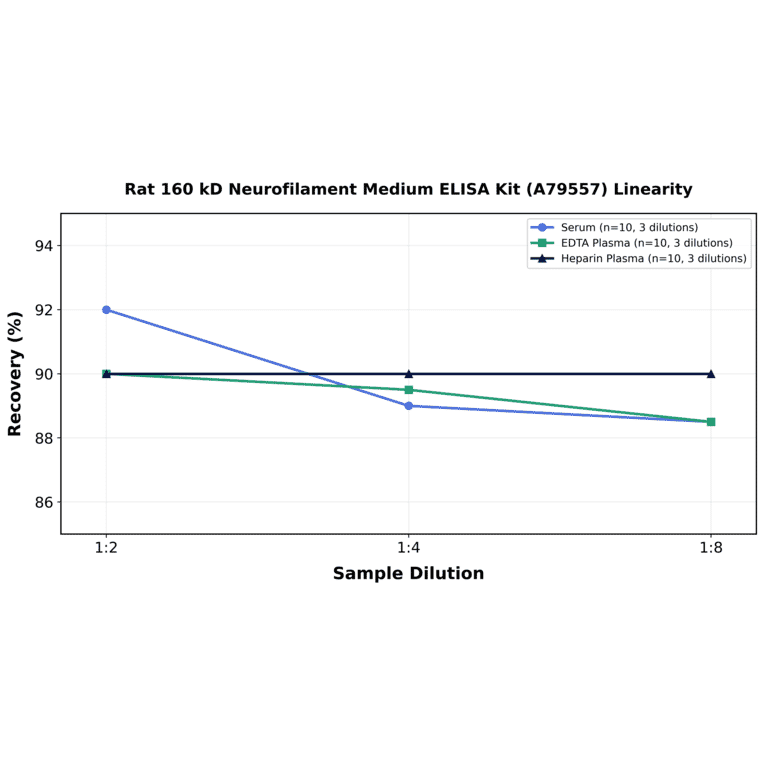 Linearity - Rat 160 kD Neurofilament Medium ELISA Kit (A79557) - Antibodies.com